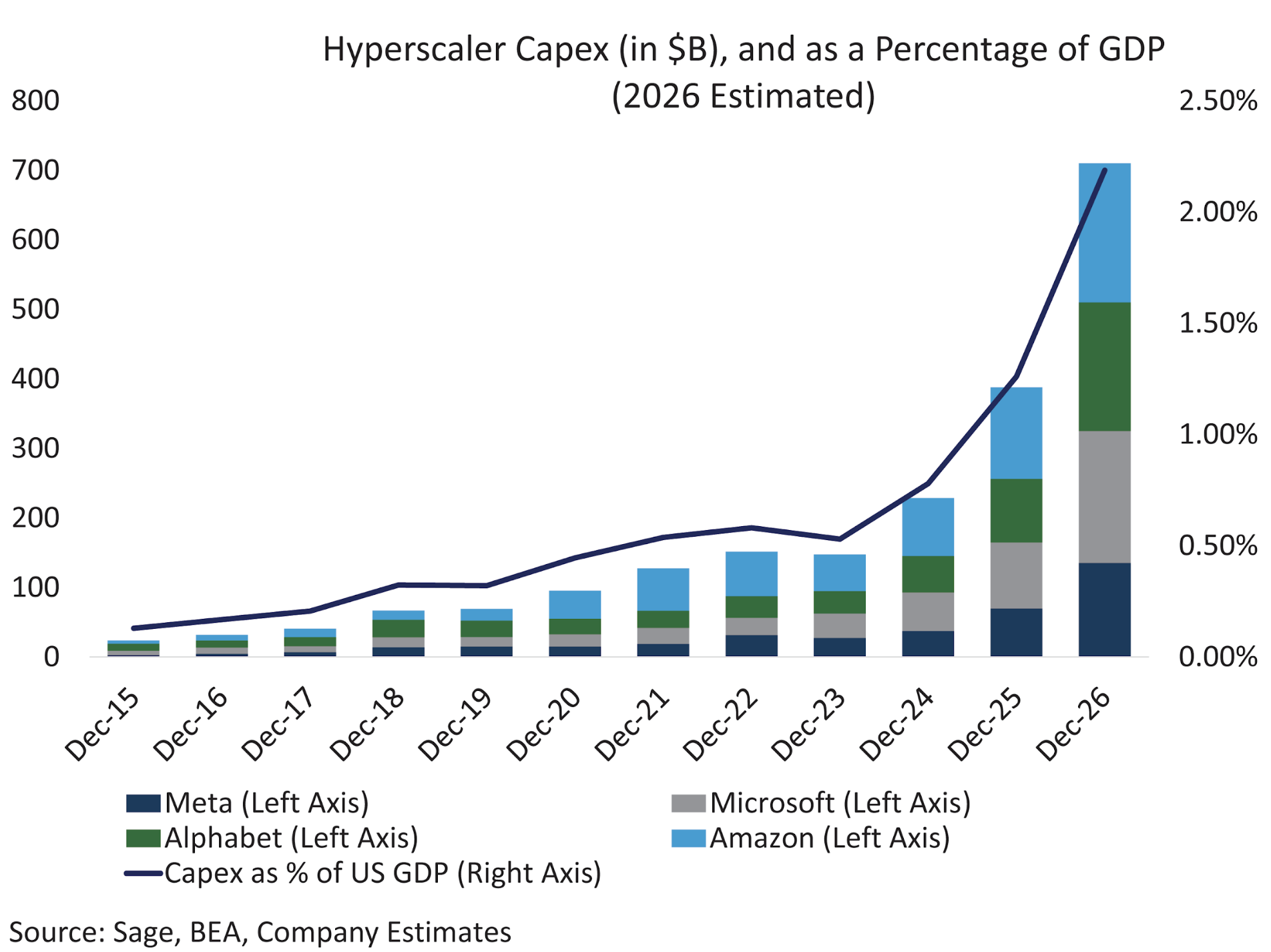 Hyperscaler capex